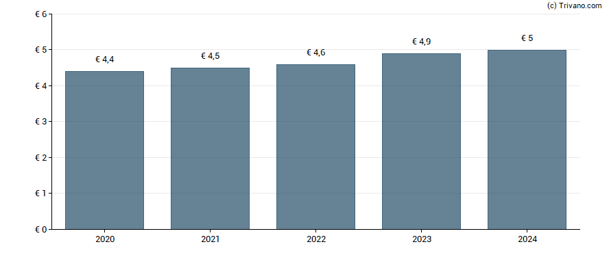 Dividend van Retail Estates