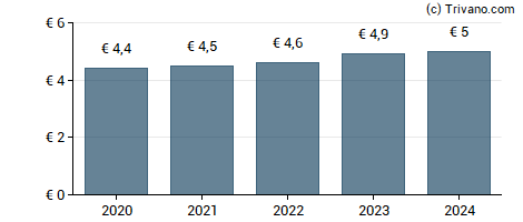 Dividend van Retail Estates