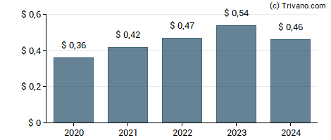 Dividend van Advanced Drainage Systems Inc