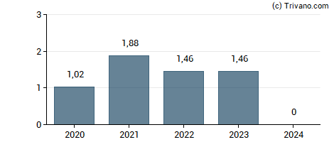 Dividend van Camellia plc