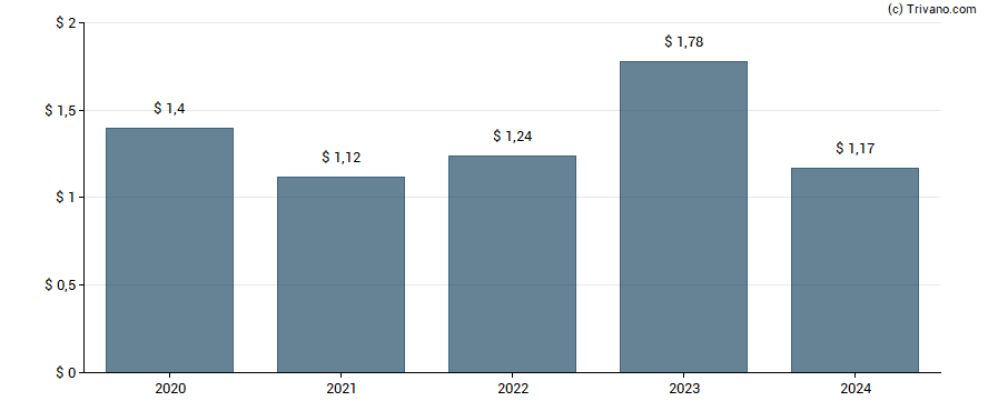 Dividend van Fastenal Co.