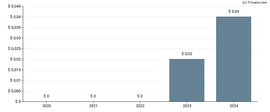 Dividend van Virco Manufacturing Corp.