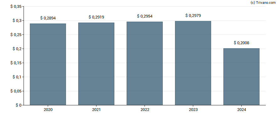 Dividend van Global Water Resources Inc