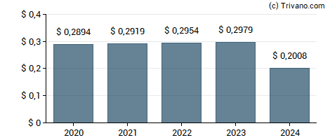 Dividend van Global Water Resources Inc