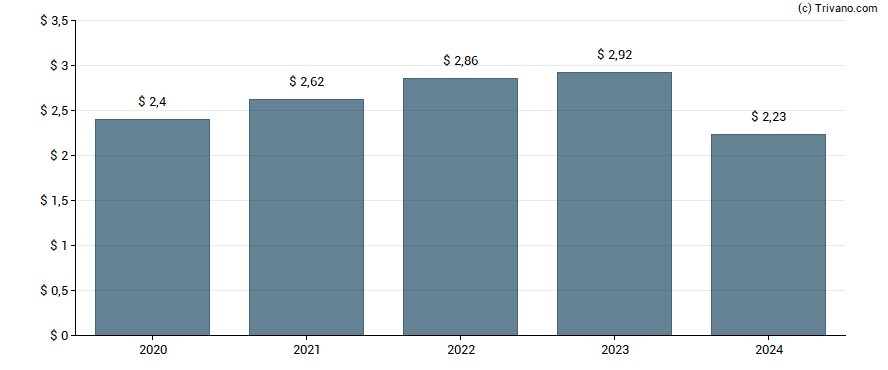 Dividend van Garmin Ltd