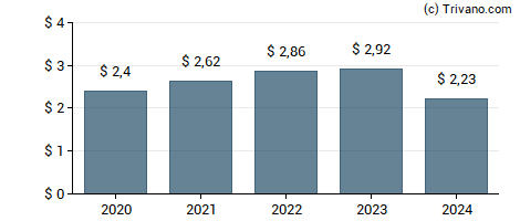 Dividend van Garmin Ltd