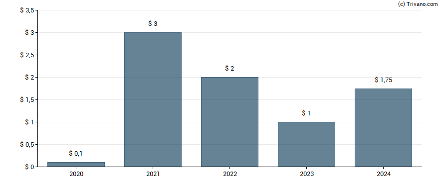 Dividend van Red Rock Resorts Inc