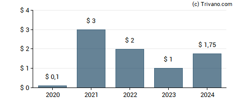 Dividend van Red Rock Resorts Inc