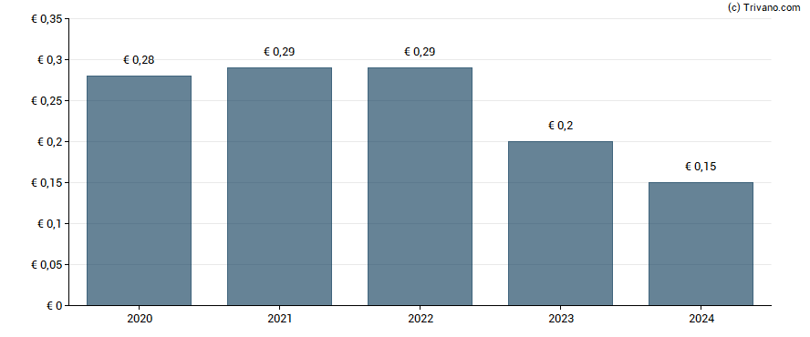 Dividend van ForFarmers