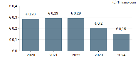 Dividend van ForFarmers