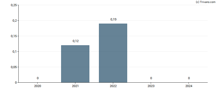 Dividend van Sif Holding