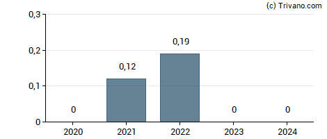 Dividend van Sif Holding