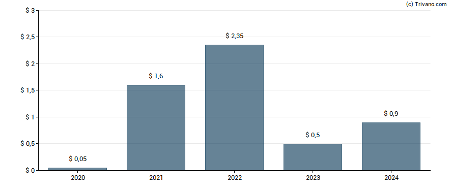 Dividend van Golden Ocean Group Limited