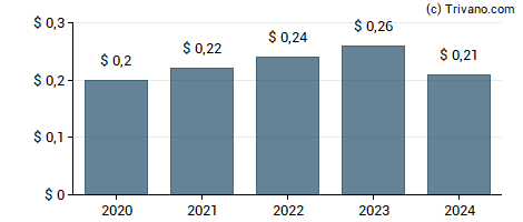 Dividend van Turning Point Brands Inc