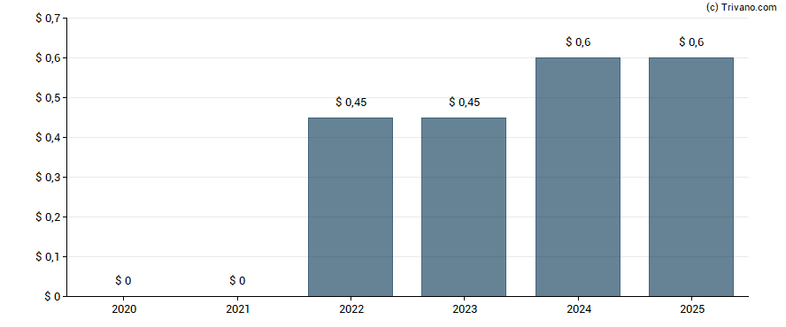 Dividend van SIGA Technologies Inc