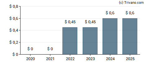 Dividend van SIGA Technologies Inc