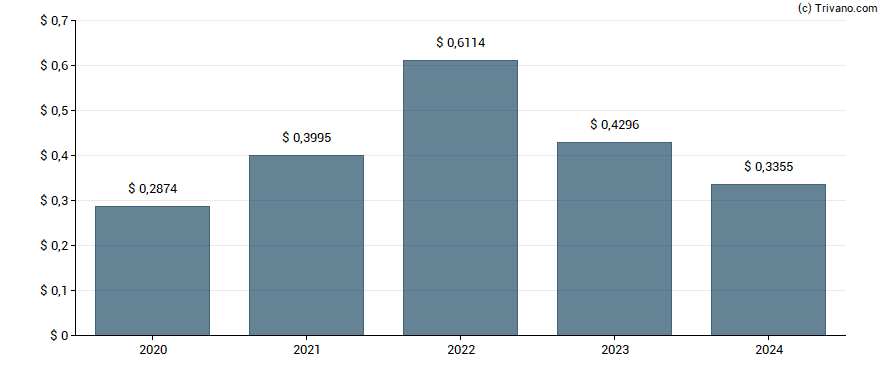 Dividend van Infosys Ltd