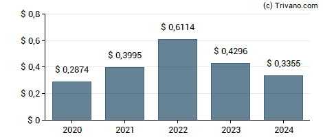 Dividend van Infosys Ltd