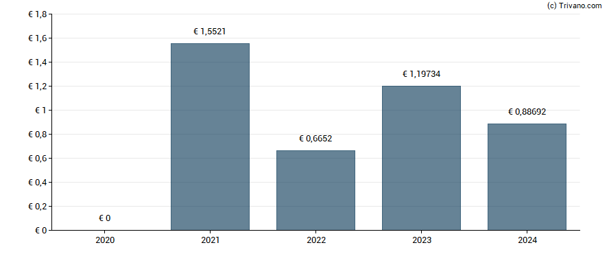 Dividend van La Savonnerie De Nyons