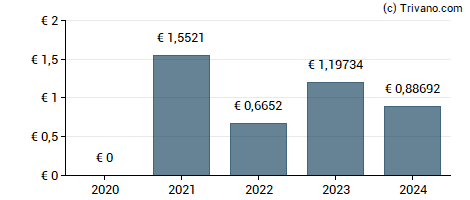 Dividend van La Savonnerie De Nyons