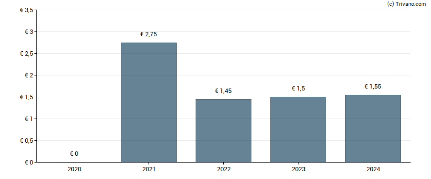 Dividend van Signify