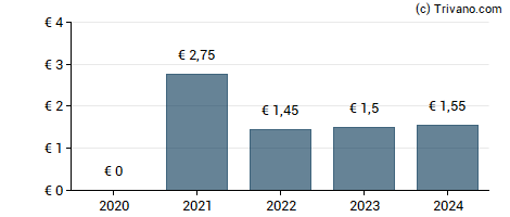 Dividend van Signify