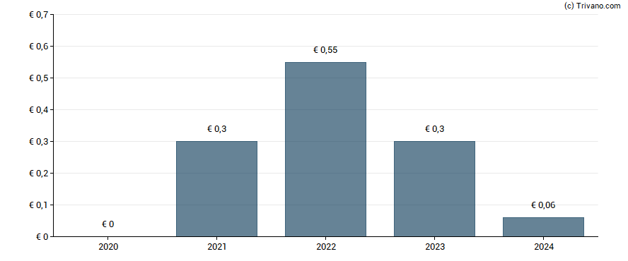 Dividend van Maisons du Monde