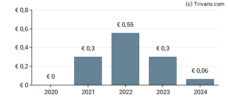 Dividend van Maisons du Monde