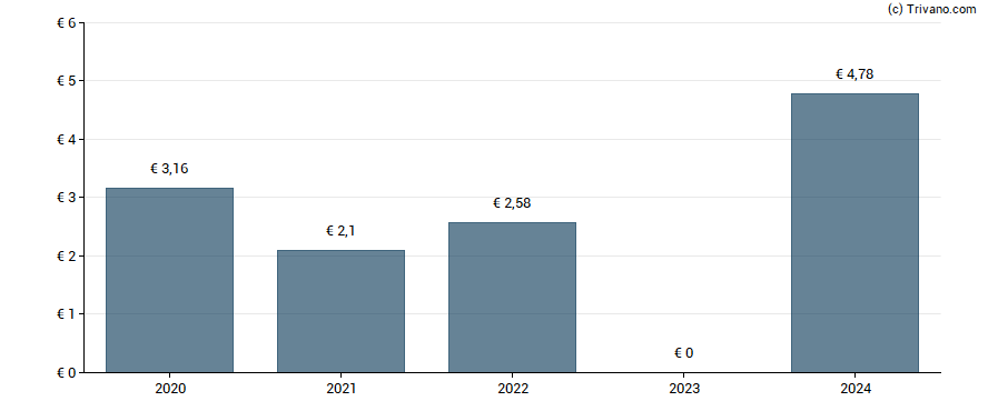 Dividend van ASR Nederland