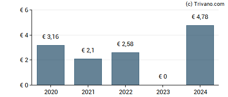 Dividend van ASR Nederland