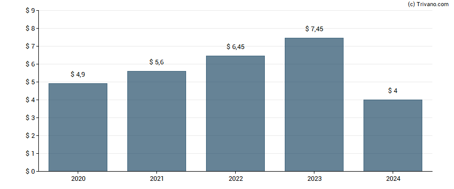 Dividend van LAM Research