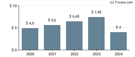 Dividend van LAM Research