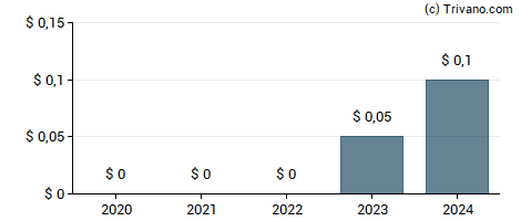 Dividend van Flexible Solutions International Inc