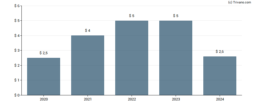 Dividend van Lamar Advertising Co