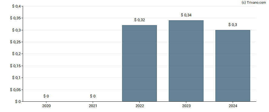 Dividend van Medallion Financial Corp.