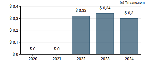 Dividend van Medallion Financial Corp.