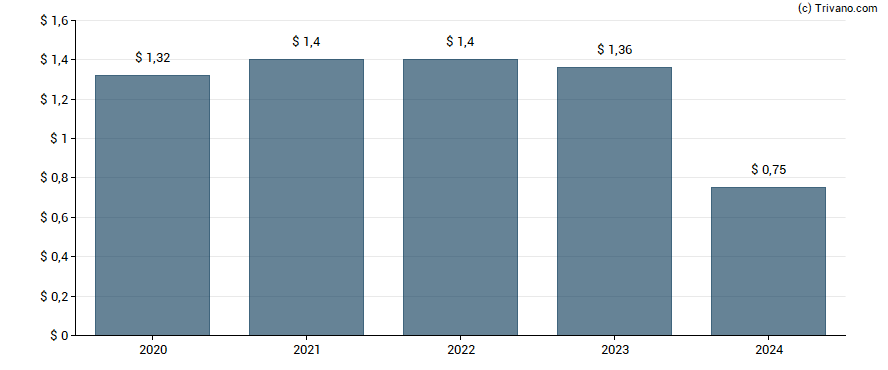 Dividend van Ares Commercial Real Estate Corp