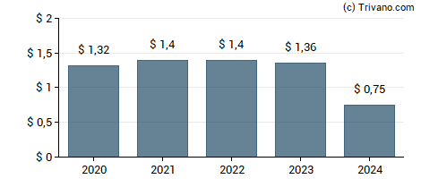 Dividend van Ares Commercial Real Estate Corp