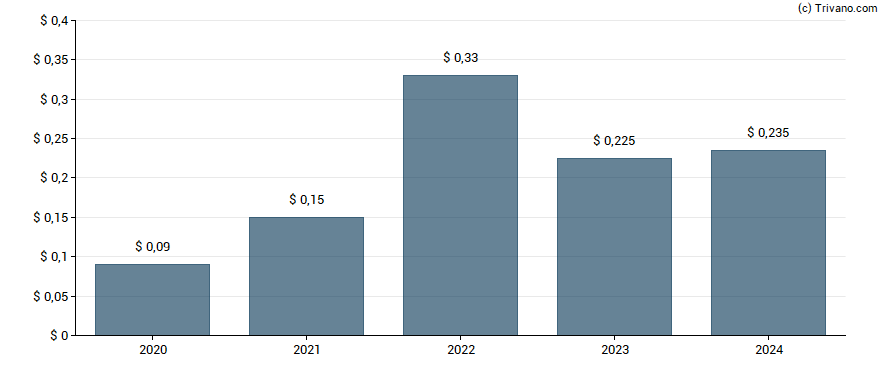 Dividend van HarborOne Bancorp Inc.