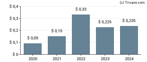 Dividend van HarborOne Bancorp Inc.