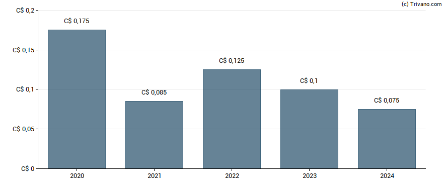 Dividend van Enerflex Ltd.