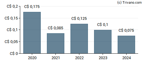 Dividend van Enerflex Ltd.