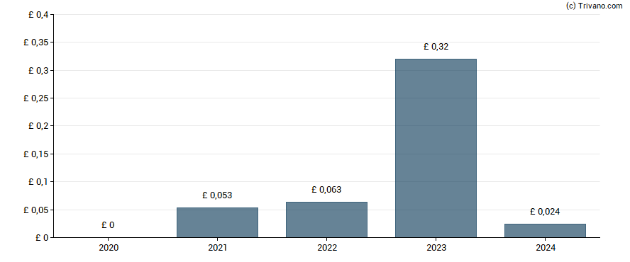 Dividend van Essentra plc.