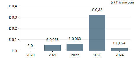 Dividend van Essentra plc.