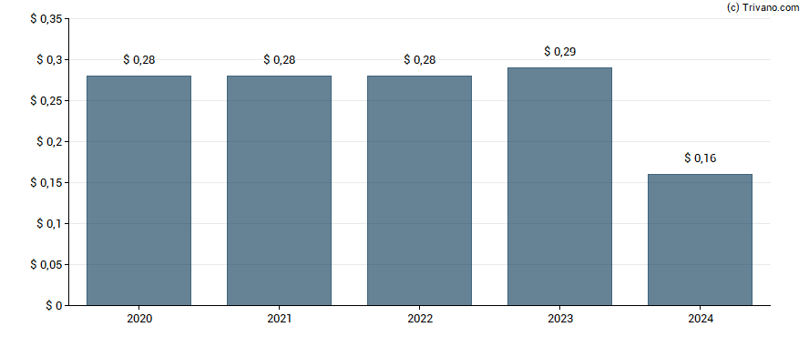 Dividend van Fortive Corp