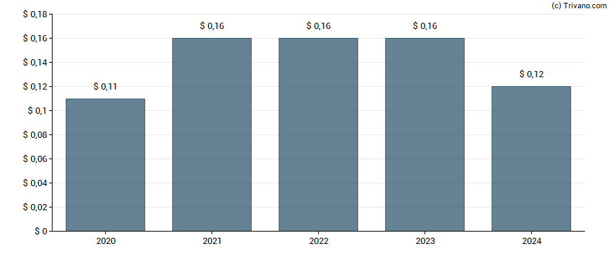 Dividend van B2gold Corp