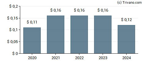 Dividend van B2gold Corp