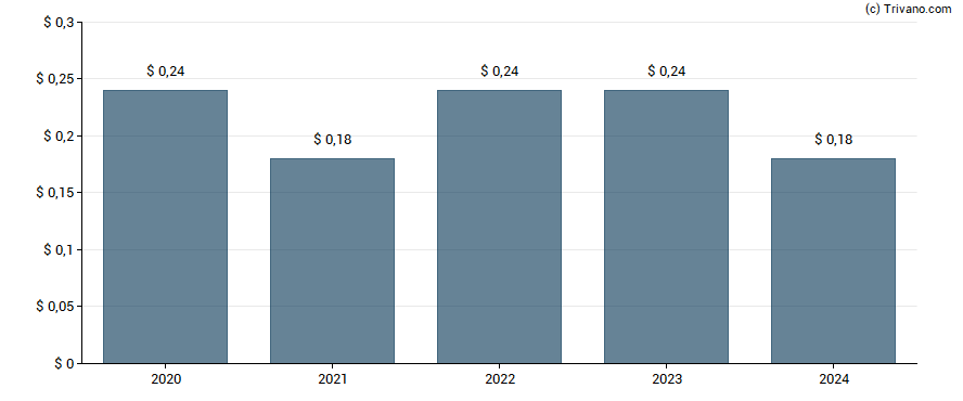 Dividend van Marvell Technology Group Ltd