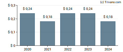 Dividend van Marvell Technology Group Ltd