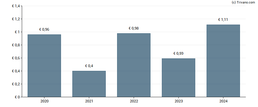 Dividend van Ahold Delhaize